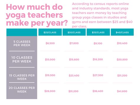 How Much Do Yoga Teachers Get Paid?